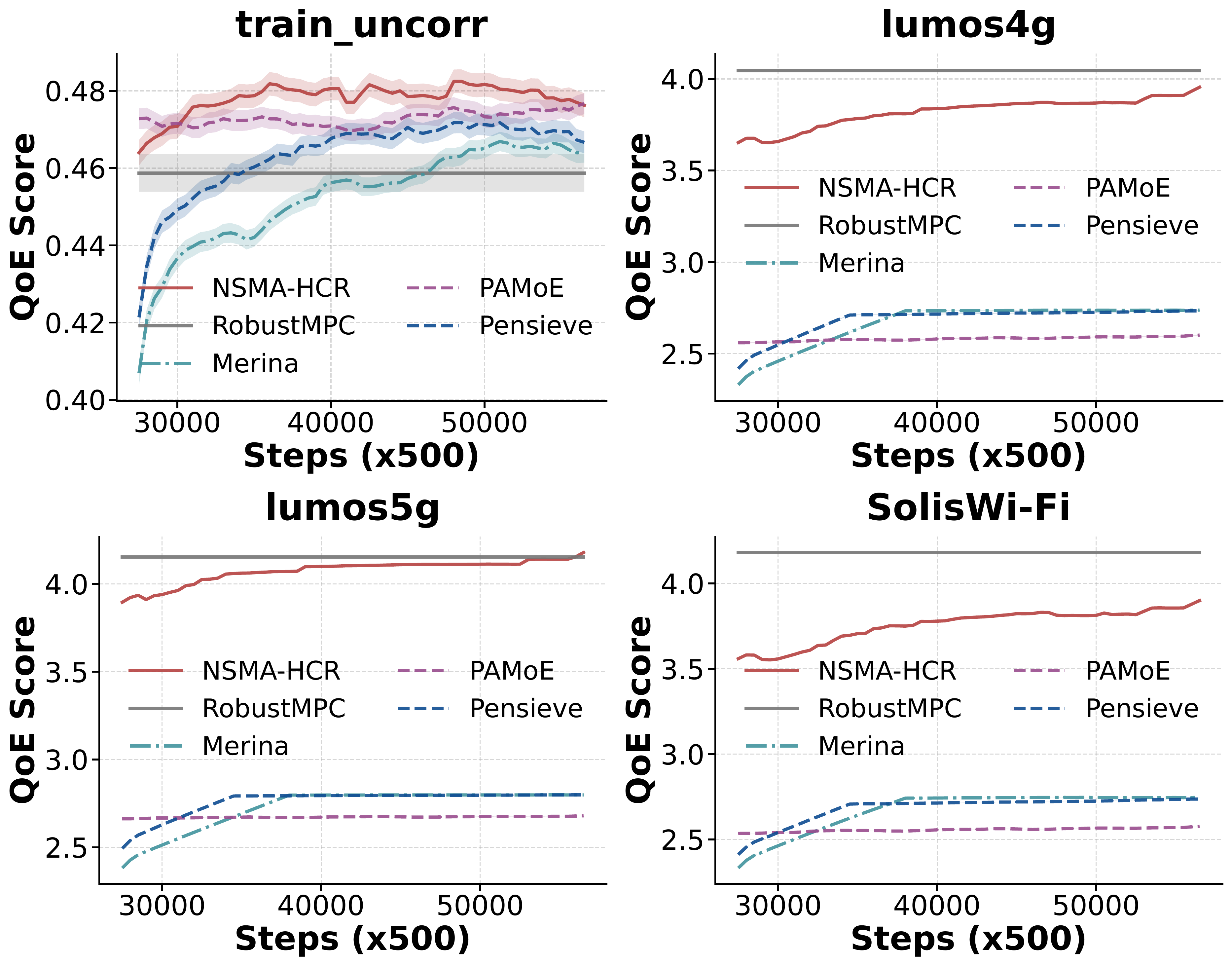 QoE on heterogeneous networks without fine-tuning