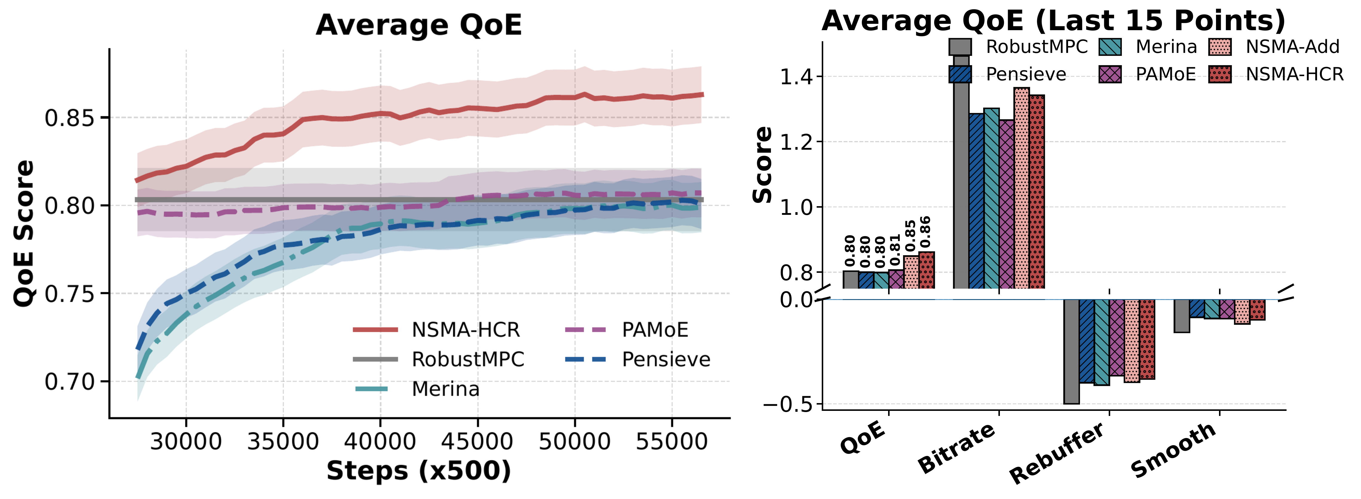QoE learning curves and component breakdown against state-of-the-art baselines