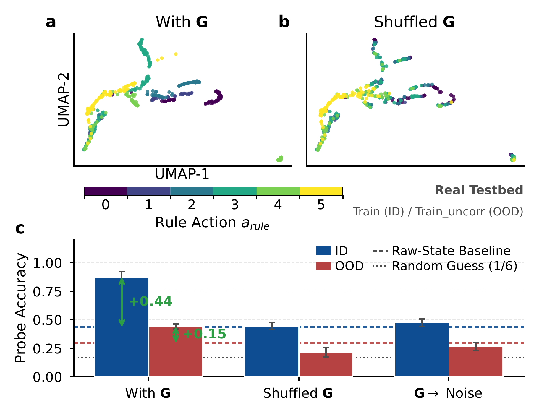 The rule action space guides the actor's representation manifold