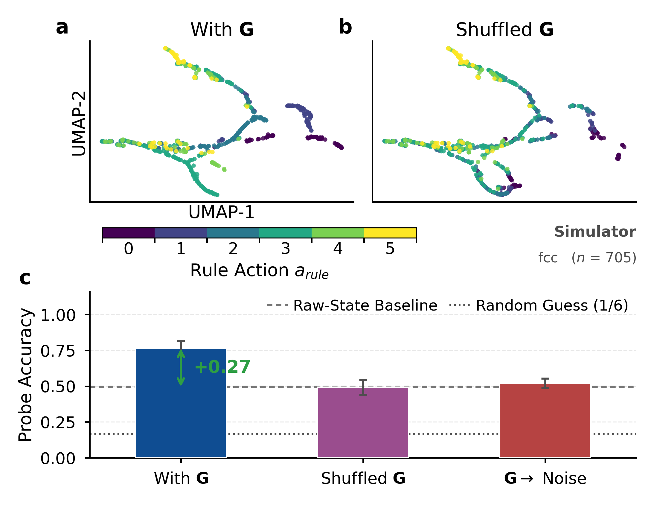 Rule-action manifold on the FCC network