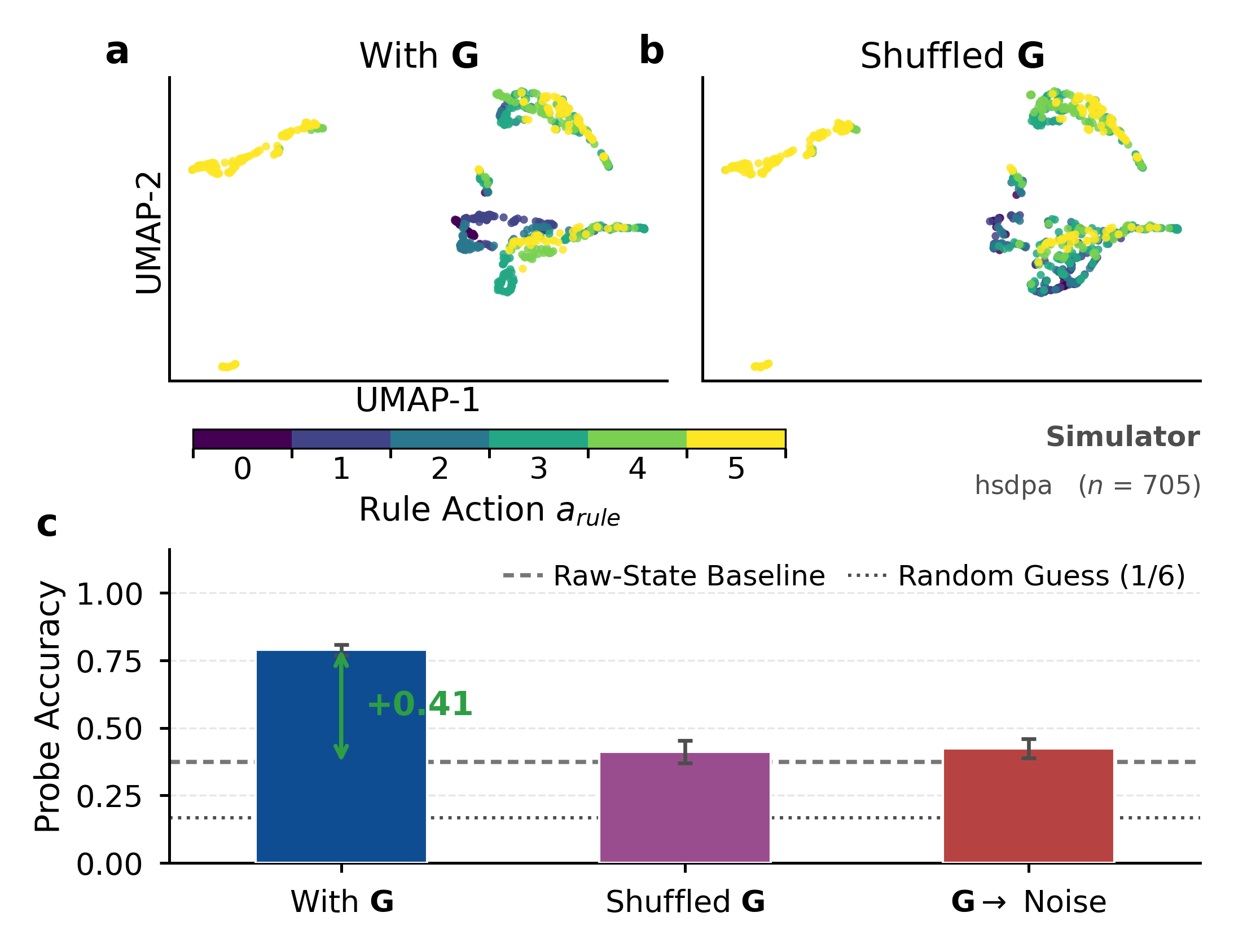 Rule-action manifold on the HSDPA network