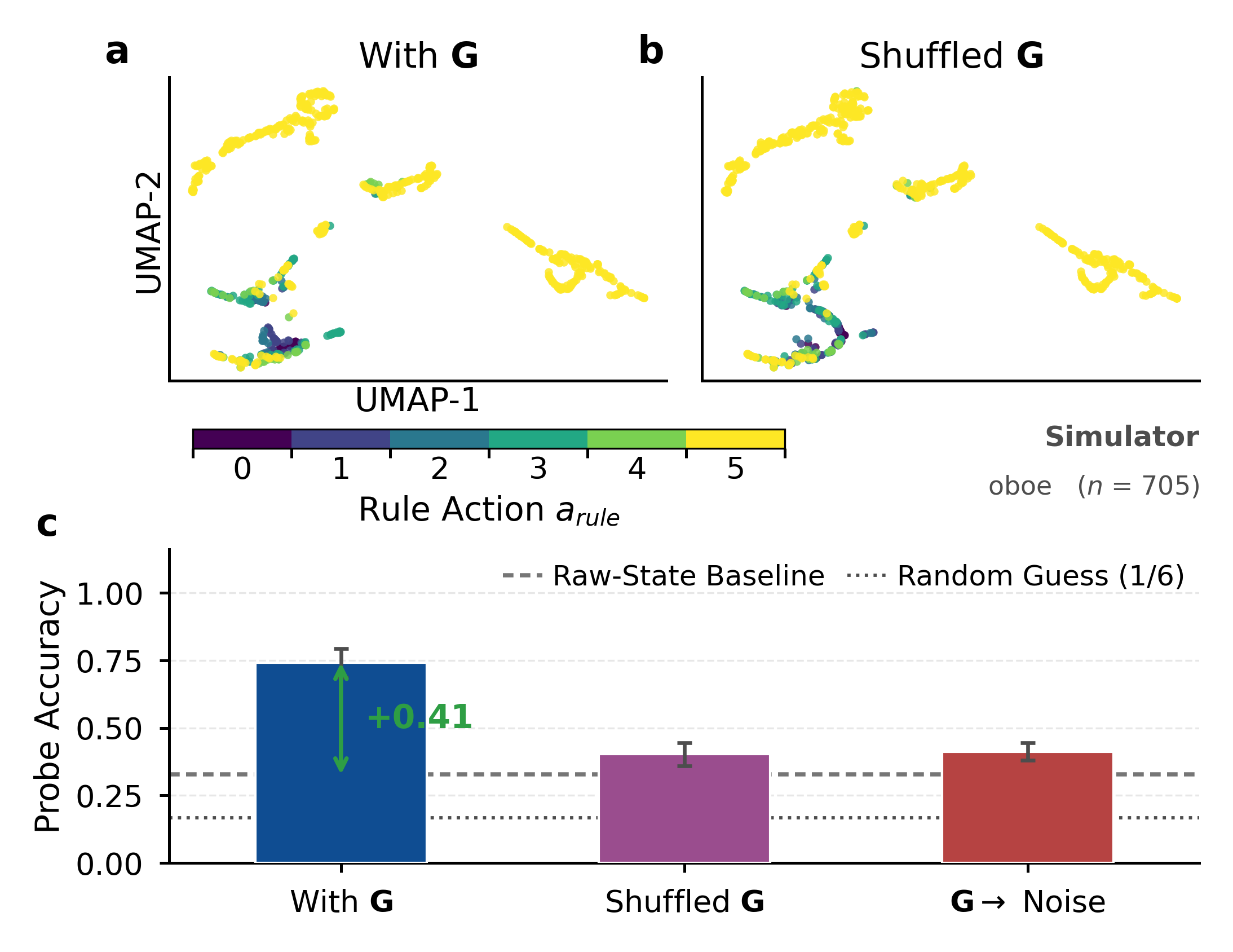 Rule-action manifold on the Oboe network