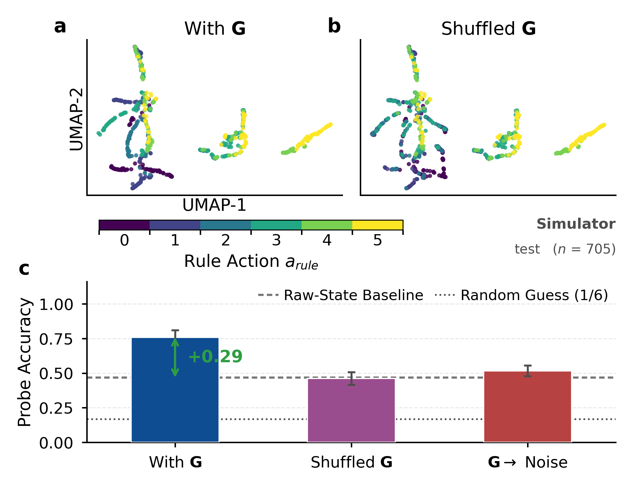 Rule-action manifold on the simulator test split