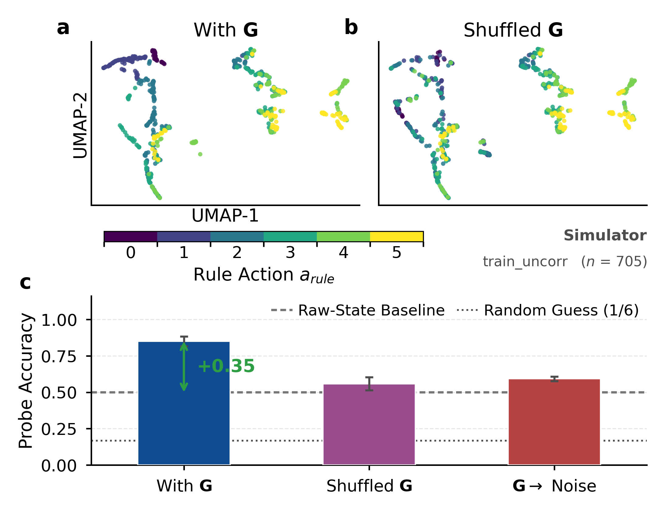 Rule-action manifold on the train_uncorr (OOD) traces