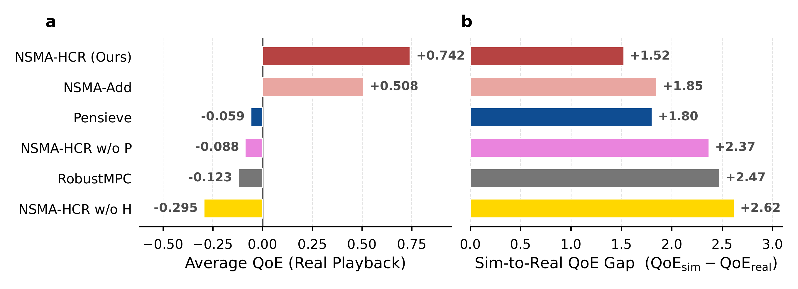 Real-world testbed: aggregate QoE and sim-to-real gap