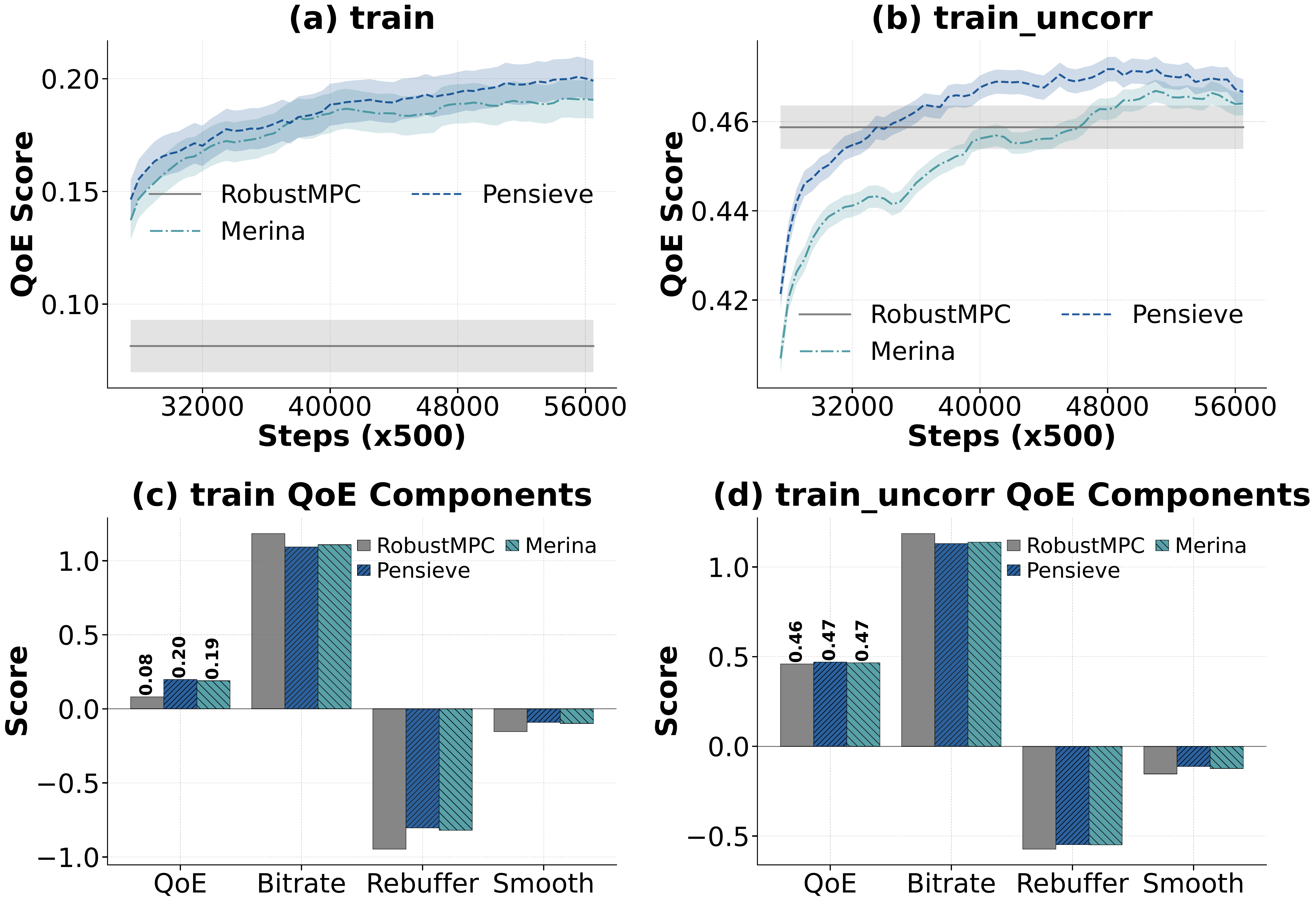 The advantage of learned policies vanishes under texture shift alone