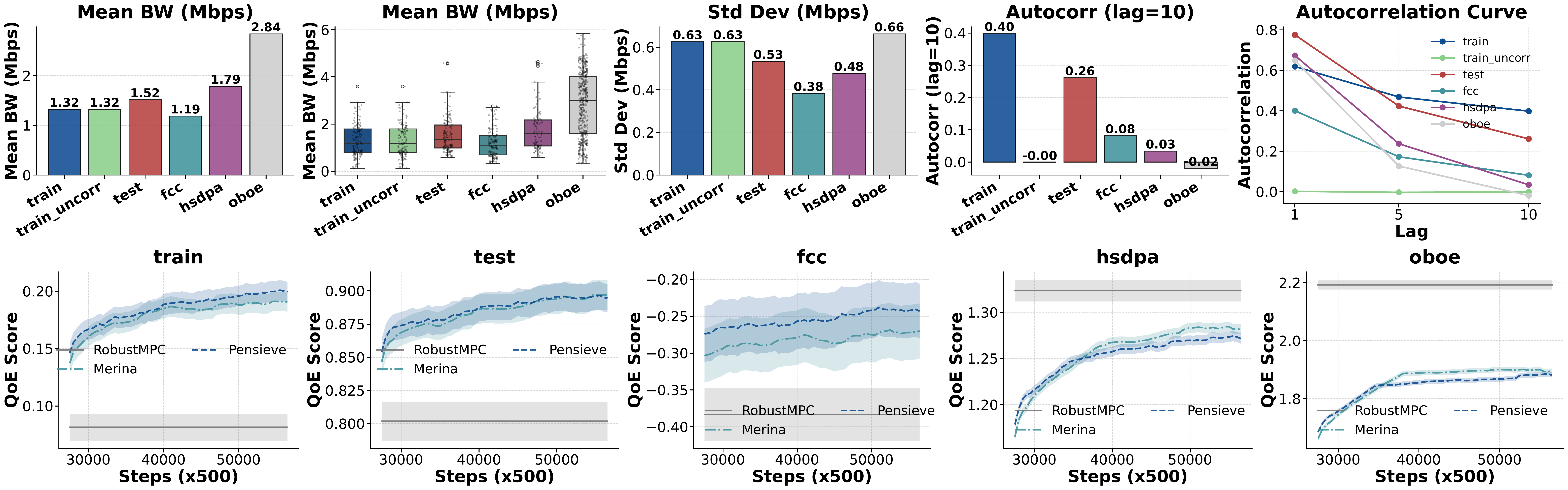 Dataset identity does not predict generalization